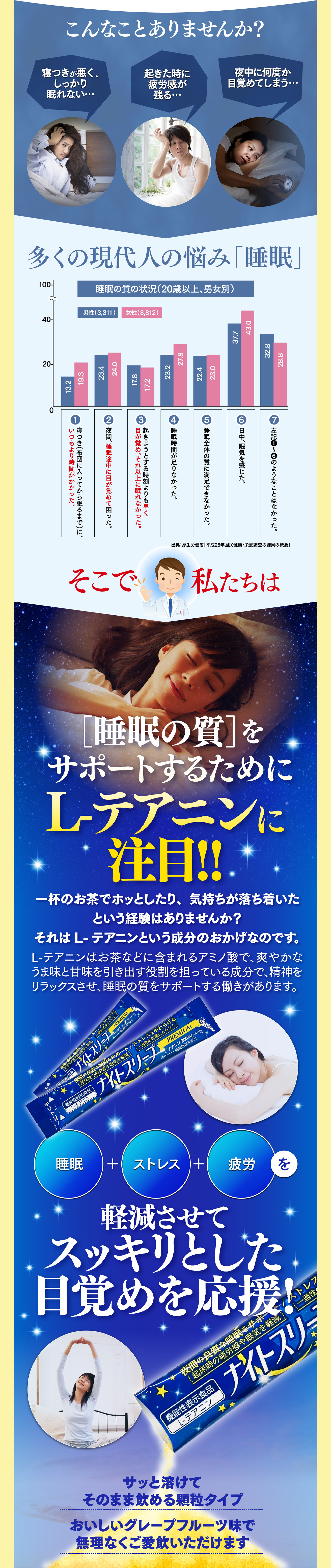 多くの現代人の悩み「睡眠」、そこで私たちは［睡眠の質］をサポートするためにL-テアニンに注目!!